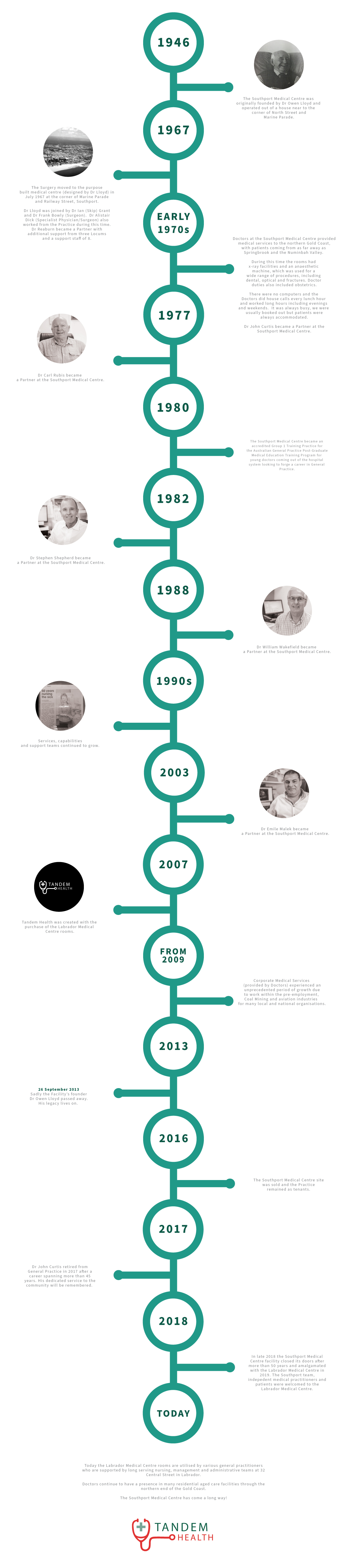 Southport Medical Centre Timeline